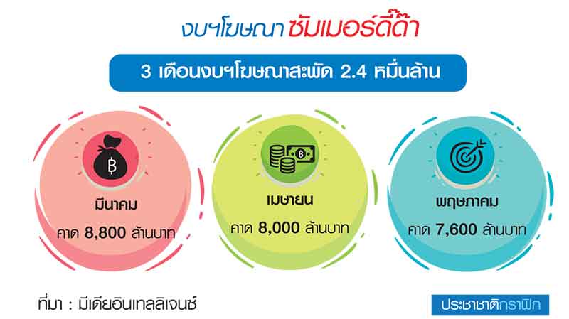 โฆษณาซัมเมอร์ดี๊ด๊า 2 หมื่น ล้าน “เครื่องดื่ม-บำรุงผิว” หัวหอกอัดงบฯ