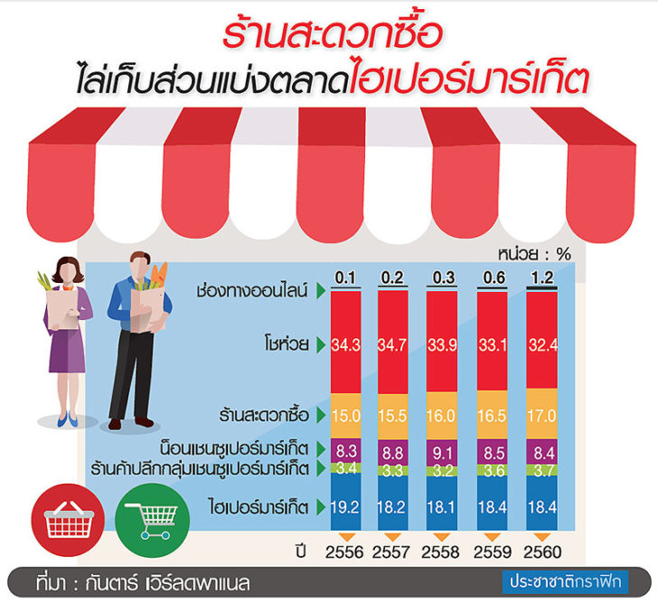 mar03290361p1 ร้านสะดวกซื้อ…มาแรง เจาะทุกพื้นที่ ชิงลูกค้าไฮเปอร์ฯ