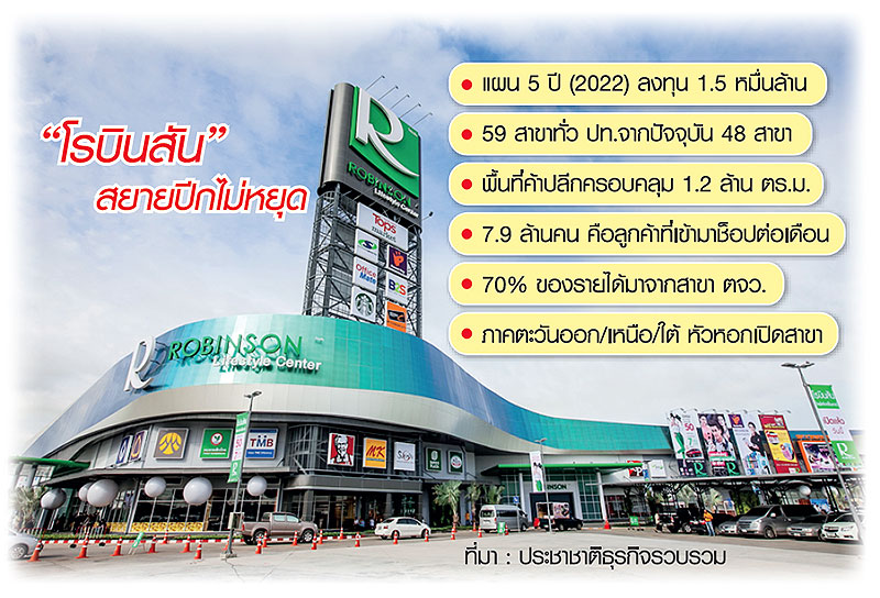 เปิดแผน 5 ปี “โรบินสัน” ยึด 59 สาขาทั่วปท.