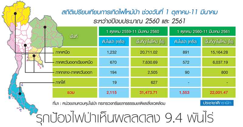 รุกป้องไฟป่า เห็นผลลดลง 9.4 พันไร่