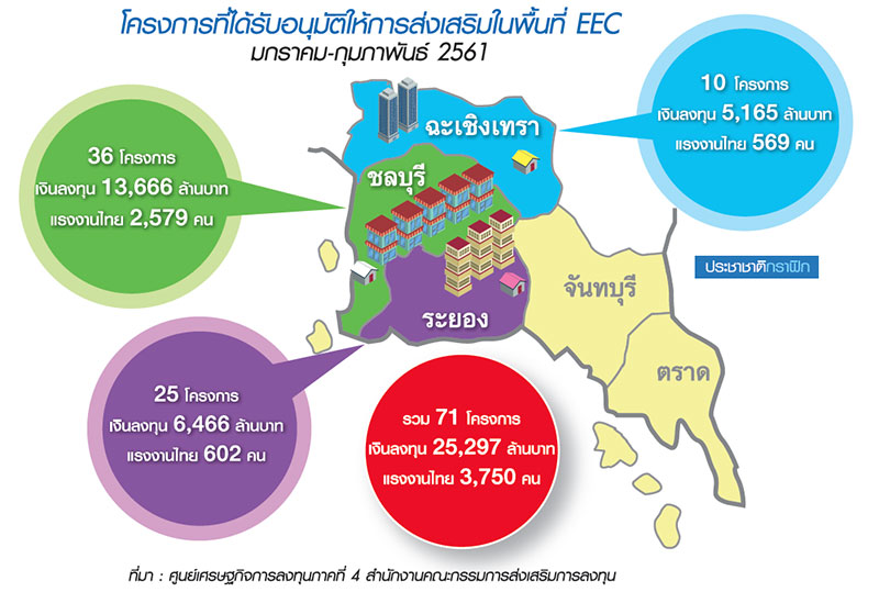 ทัพธุรกิจ บุกลงทุนอีอีซีต่อเนื่อง