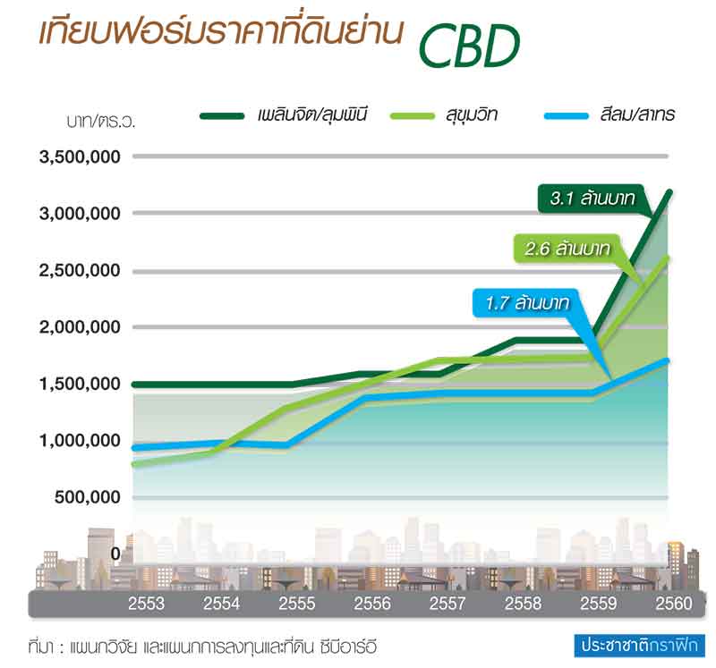 ราคาที่ดิน CBD