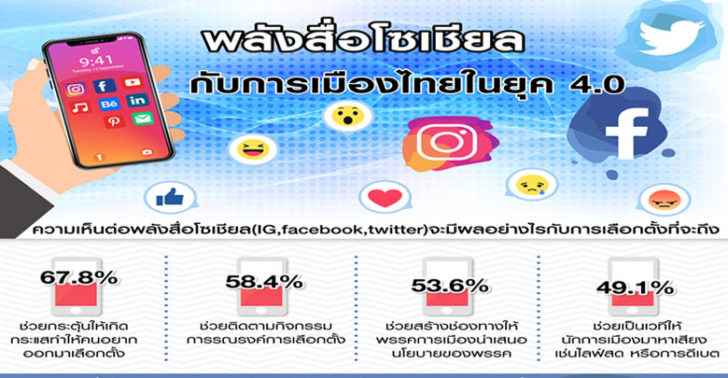 โพลชี้ ปชช.73.3% เชื่อ “พลังโซเชียล” ช่วยเปลี่ยนการเมือง- 67.8% กระตุ้นให้คนอยากเลือกตั้ง