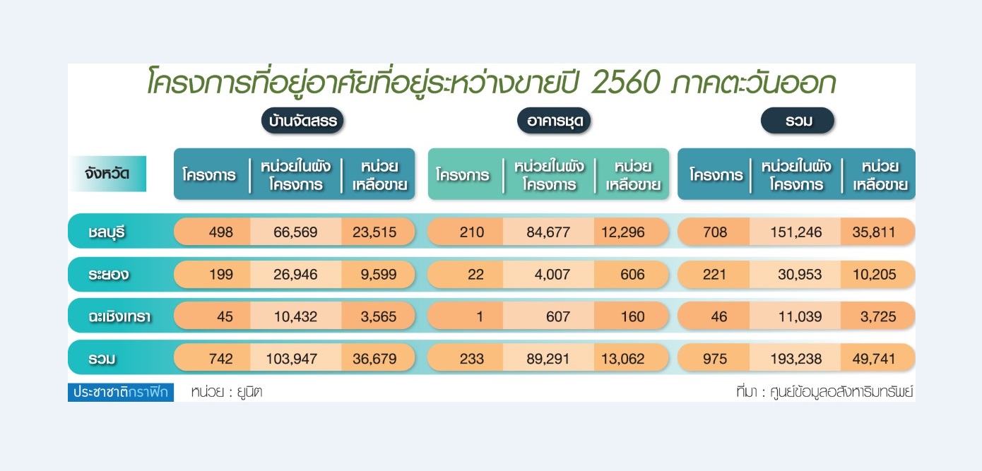 ตลาดอสังหาฯตะวันออกฝุ่นตลบ ซัพพลายทะลัก-ราคาพุ่ง-ยอดขายฝืด