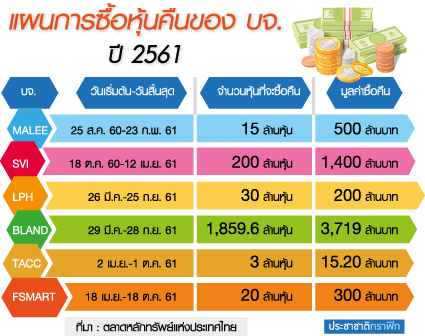 บจ.งัดวิธีซื้อหุ้นคืน “พยุงราคา” ทุ่มกว่า 6 พันล้าน-บิ๊ก FSMART เริ่ม เม.ย.นี้