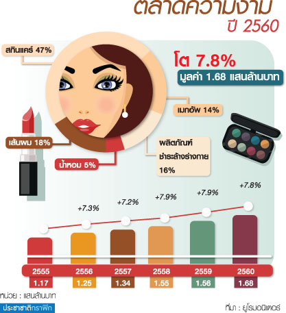 “ลอรีอัล” ระดม 500 ไอเท็มขึ้นแท่นความงาม