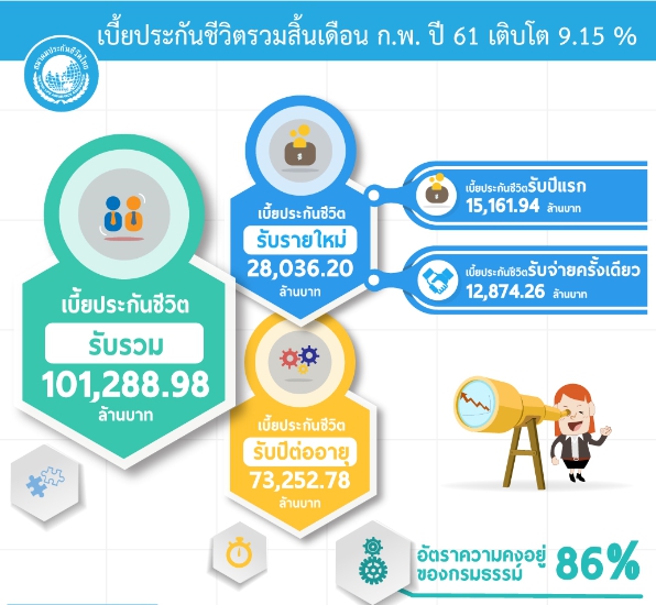 เบี้ยประกันชีวิตรับรวมเดือน ก.พ.61 โต 9.15%