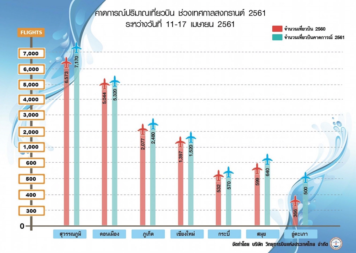 “วิทยุการบิน” รับมือเที่ยวบินช่วงสงกรานต์ 2561 ชี้เที่ยวบินทั่วประเทศพุ่ง 1,888 เที่ยว