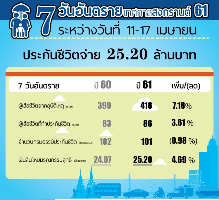 ส.ประกันชีวิตฯเผย 7 วันอันตรายช่วงสงกรานต์จ่ายสินไหม 25 ล. พบปชช.ทำประกันเพียง 86 ราย
