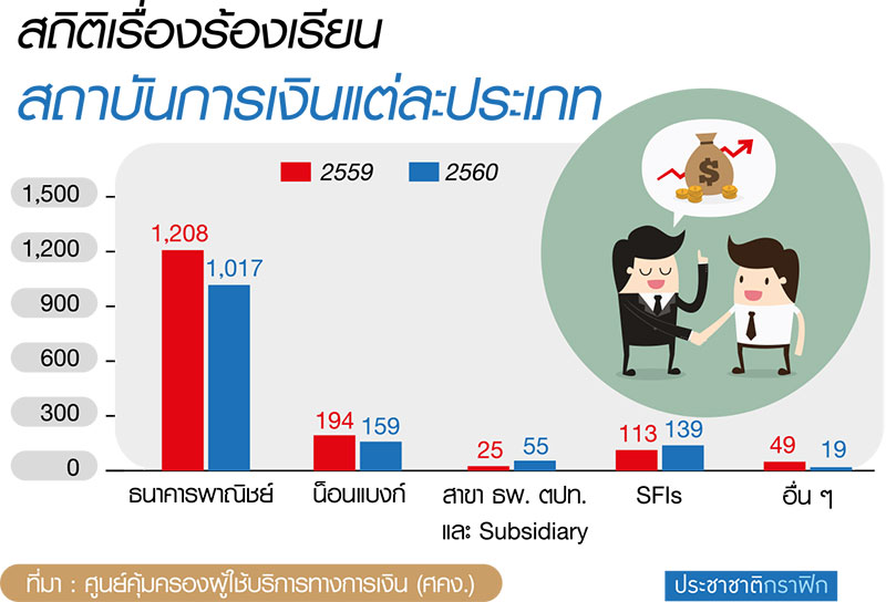งัดกฎคุมแบงก์รัฐขายโปรดักต์ ศคง.เปิดสถิติปี’60 ยอดถูกร้องเรียนพุ่ง