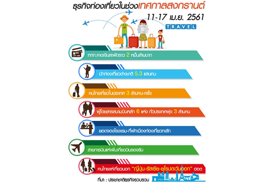 “สงกรานต์” สะพัด 2 หมื่นล้าน จอง “ตั๋วบิน-โรงแรม” ทะลัก !