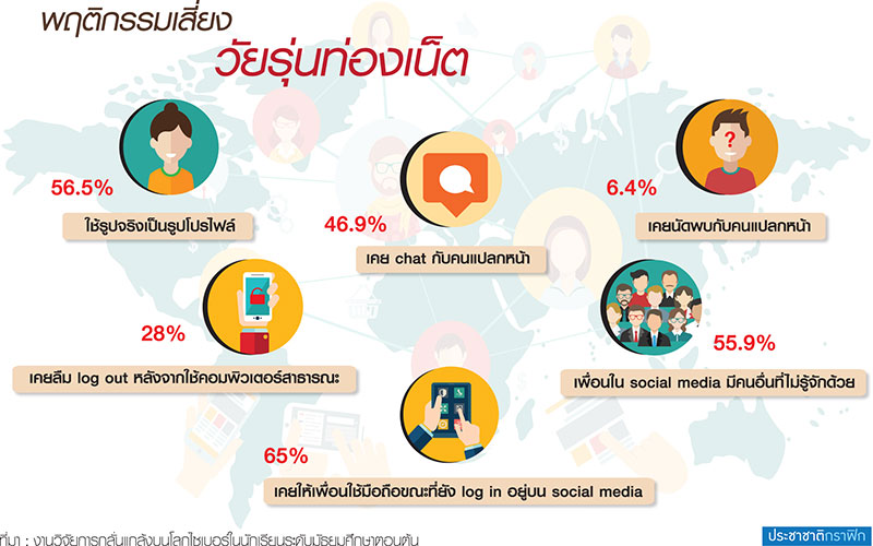 เปิดวิจัย Cyberbullying เยาวชนไทยกับความเสี่ยงยุค 4.0