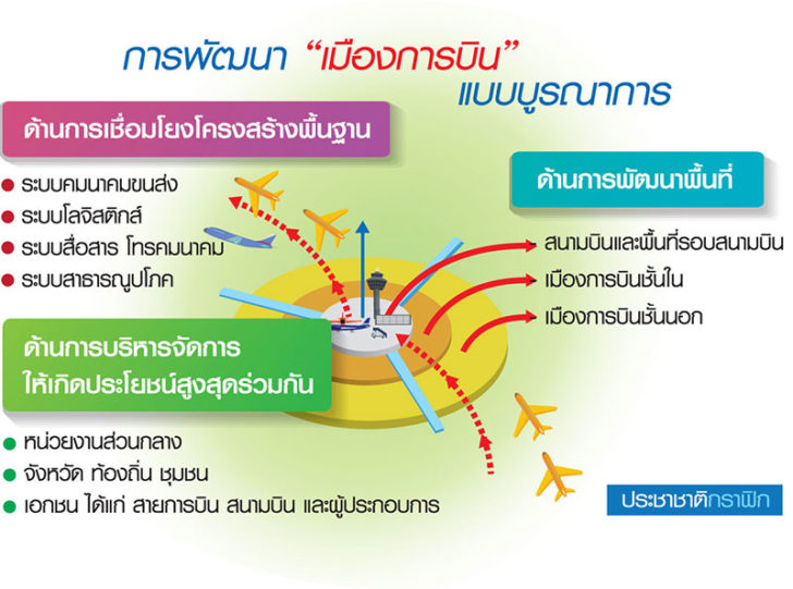 edi05230461p1 เมืองการบิน : รูปแบบใหม่พัฒนาเมือง
