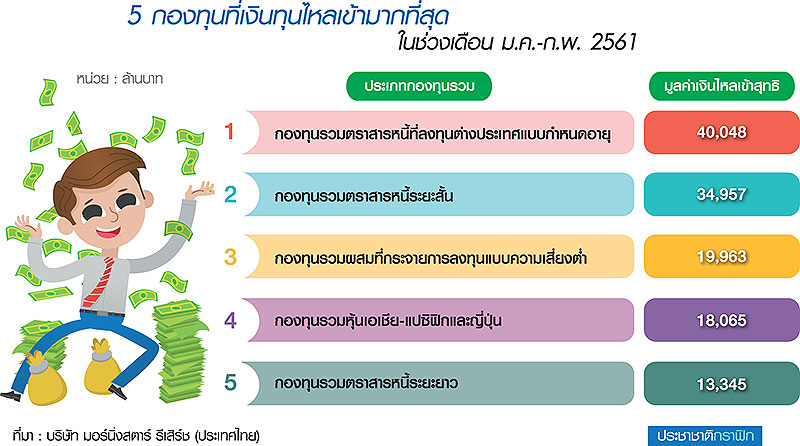 ต้นปีแห่ขายกองทุนใหม่พรึ่บ เงินเข้า 1.5 แสนล้าน หวั่นภาษีบอนด์ฉุด