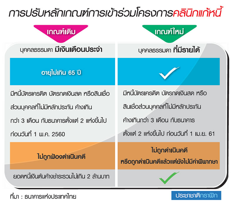 คลินิกแก้หนี้เวอร์ชั่น 2 ธปท.ผ่อนเกณฑ์ดึงคนเข้าโครงการ
