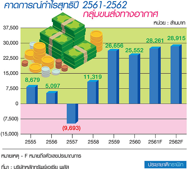 เม.ย.หุ้นกลุ่มการบินคึกคัก รับสงกรานต์นักท่องเที่ยวพุ่ง