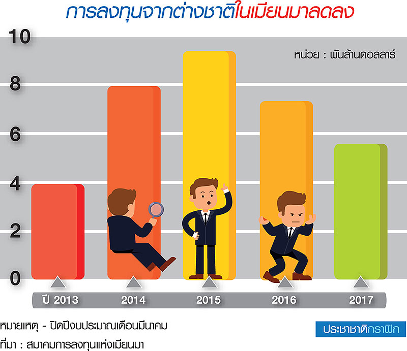 2 ปี “เมียนมา” ของ “ซู จี” ไร้ “ปฏิรูป” ทำนักลงทุนหดหาย