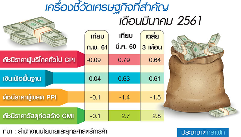 คาดเงินเฟ้อไตรมาส 2 สูงขึ้น 1.06%