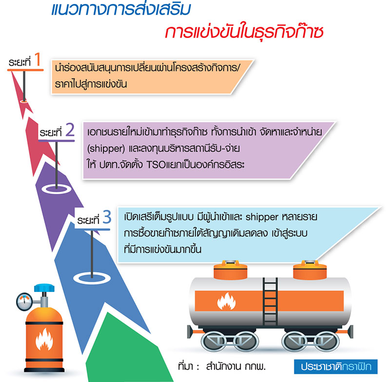 ลุ้น”ทีโออาร์”เปิดนำเข้าก๊าซ LNG กฟผ.เปิดทางเฉพาะบ.ไทยเข้าประมูล