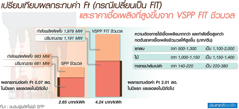 ชีวมวลร้องค่าไฟ”FIT”ทำป่วน รายเก่าขาดทุนยับถูกแย่งซื้อเชื้อเพลิง