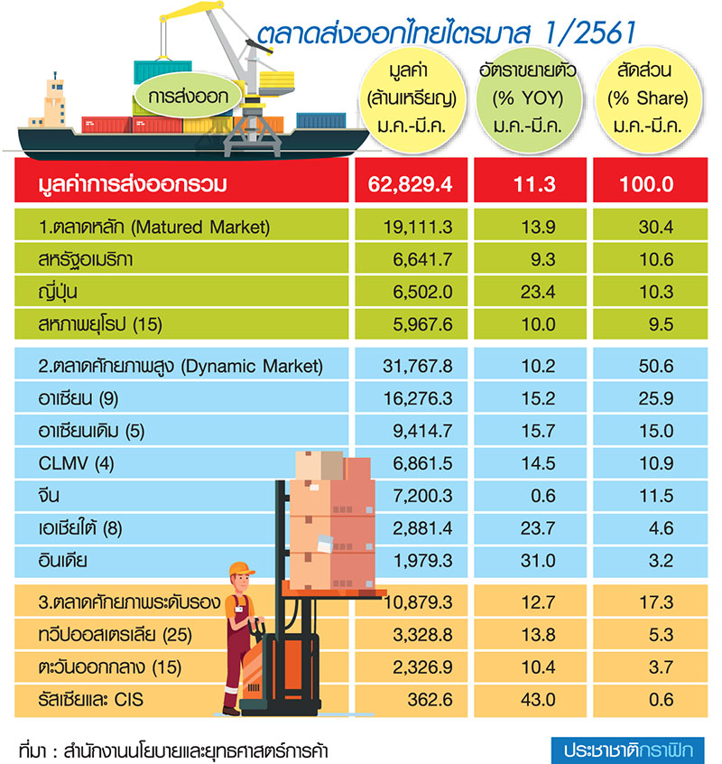 ค่าบาท-สงครามการค้า ไม่สะเทือนส่งออกไตรมาส 1 ฉลุย