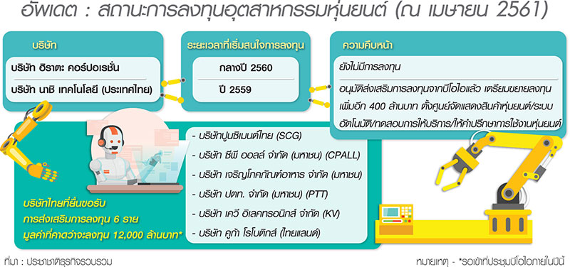 ลุ้น BOI เพิมสิทธิพิเศษหุ่นยนต์ ให้โรงงานผู้ผลิตยกเว้นภาษีบวกเพิ่มอีก 5 ปี