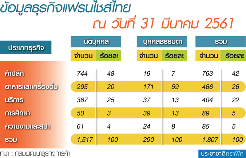 “แฟรนไชส์” ธุรกิจกึ่งสำเร็จรูป