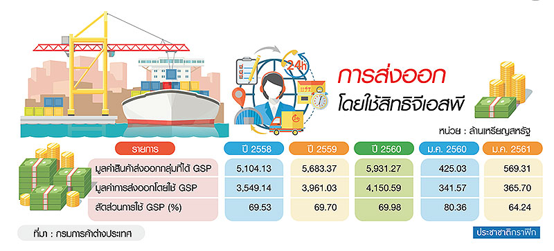 3 พันสินค้าเฮรับGSP ต่อ 2 ปี พาณิชย์ถกTIFA เว้นม.232-เปิดเสรีหมู