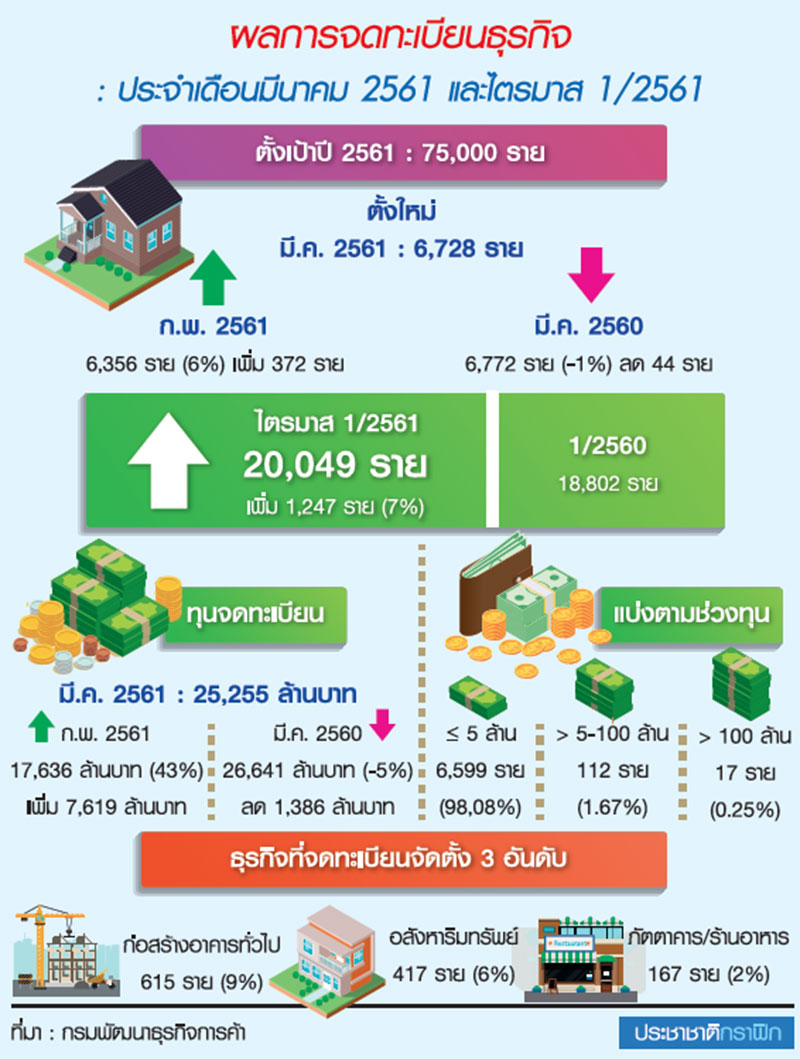 ตั้งธุรกิจใหม่ไตรมาส 1 โต 7%