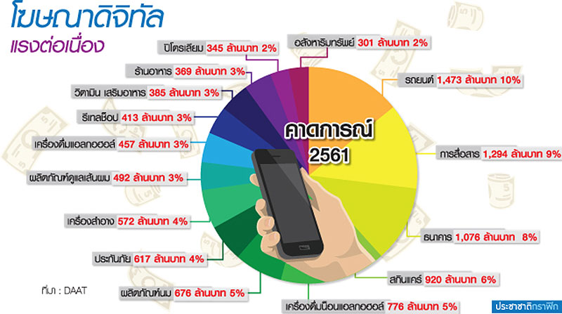 แห่สาดงบฯ โฆษณาดิจิทัล สินค้าตอบโจทย์ “Gen Now”
