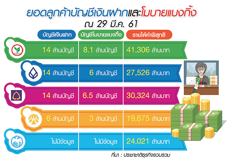 แนวรบใหม่”ดิจิทัลแบงกิ้ง” แบงก์เฉือนเนื้อชิง 90 ล้านบัญชี