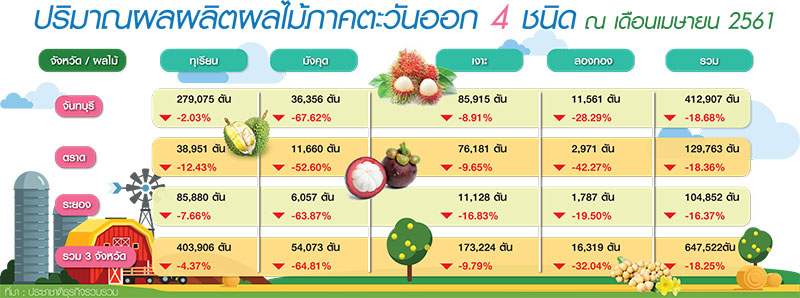 ล้งป่วนราคาผลไม้ดิ่งหนักรอบ 10 ปี ชะลอออร์เดอร์”มังคุด-ทุเรียน”วูบกว่า60%