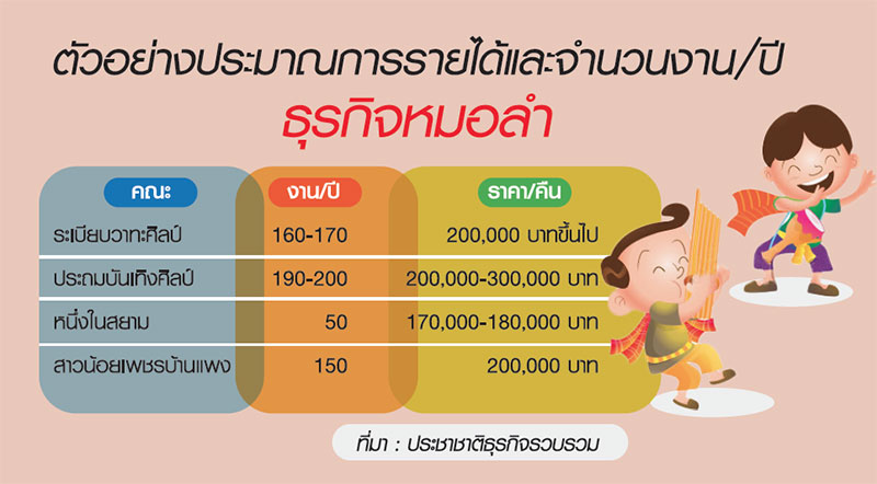 “หมอลำ” แข่งเดือด ปรับตัวม่วนฮอดอินเตอร์