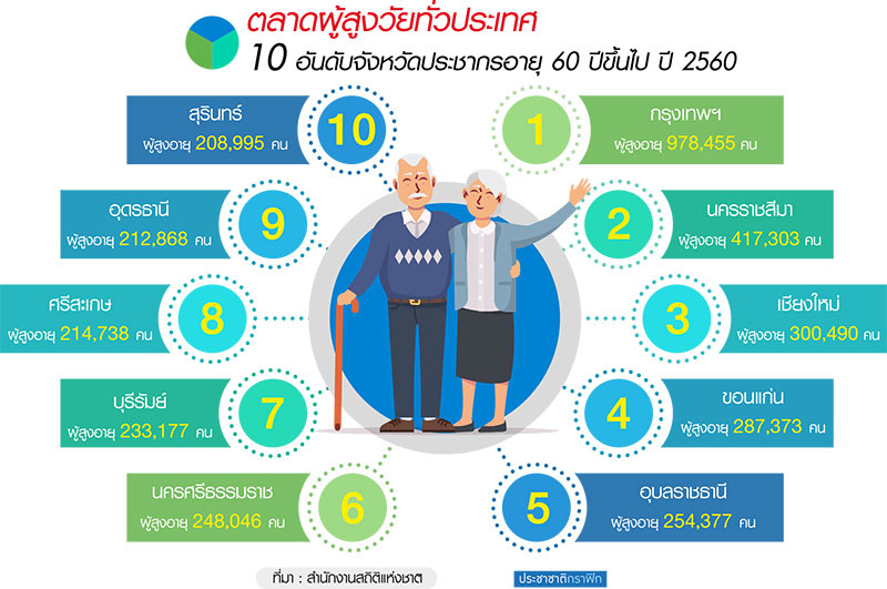 10 จังหวัดผู้สูงวัย ทาร์เก็ตกรุ๊ปทั่วประเทศ