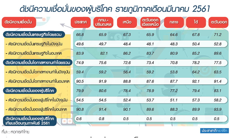 เปิดดัชนี ความเชื่อมั่นผู้บริโภค “ภาคตะวันออก” พุ่ง !