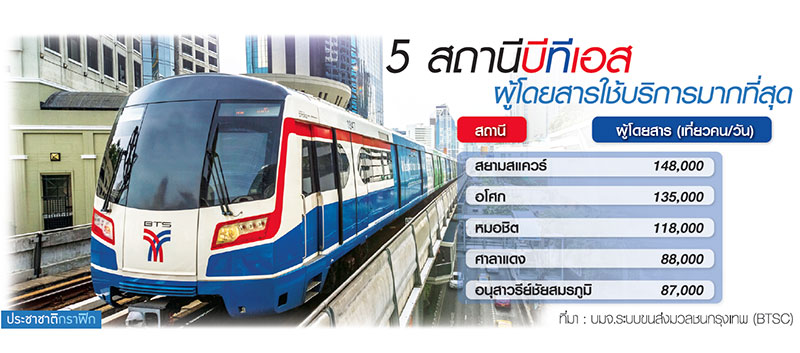 เปิดโผท็อปไฟฟ์สถานีบีทีเอส 