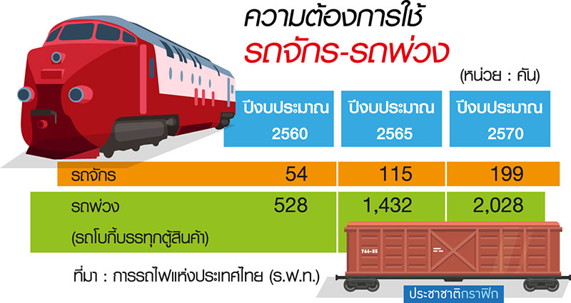 “รถไฟทางคู่” มิติใหม่ระบบราง อัดงบประมาณ-คนกู้วิกฤตรถไฟไทย