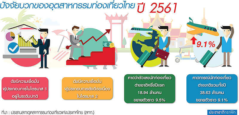 ดัชนีเชื่อมั่นปี”61 สดใส ศก.ฟื้น-นักท่องเที่ยวพุ่ง 38 ล้านคน