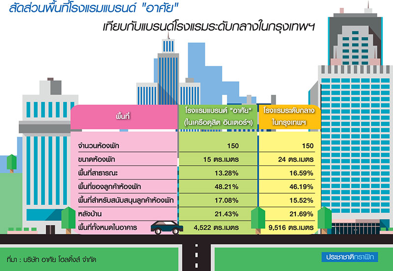 “ดุสิต อินเตอร์” ปูพรม แบรนด์ “อาศัย” มัดใจกลุ่มมิลเลนเนียล