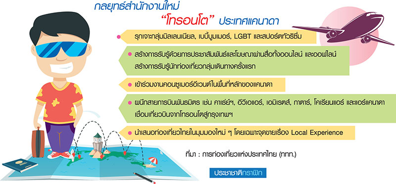 “ททท.” เปิด สนง.โทรอนโต กวาดตลาด “อเมริกาเหนือ”