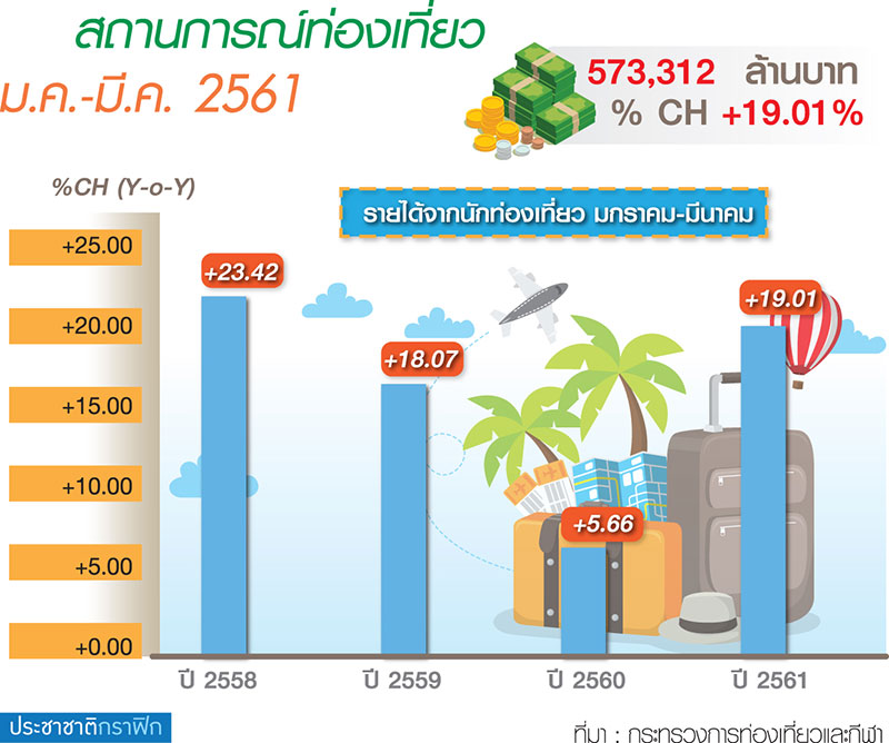ไตรมาสแรกท่องเที่ยวอู้ฟู่ สร้างรายได้กว่า 5.7 แสนล.