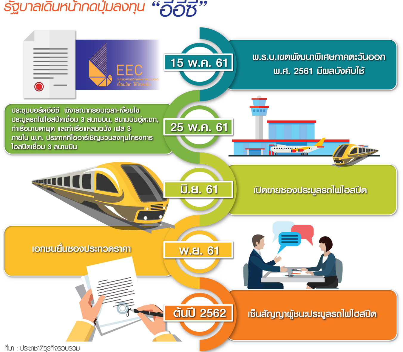 รัฐบาลเตรียมเปิดประมูลโครงการรถไฟความเร็วสูงเชื่อม3สนามบิน เชิญชวนนักลงทุนทั่วโลก