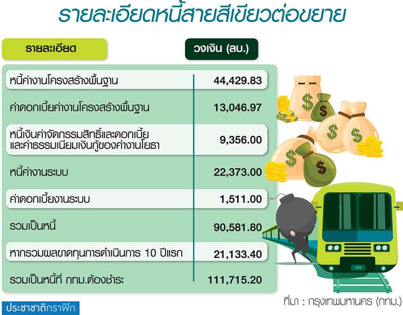 เปิดหนี้ก้อนโต 1.1 แสนล้าน กทม.เซ็งลี้ BTS แลกสัมปทาน