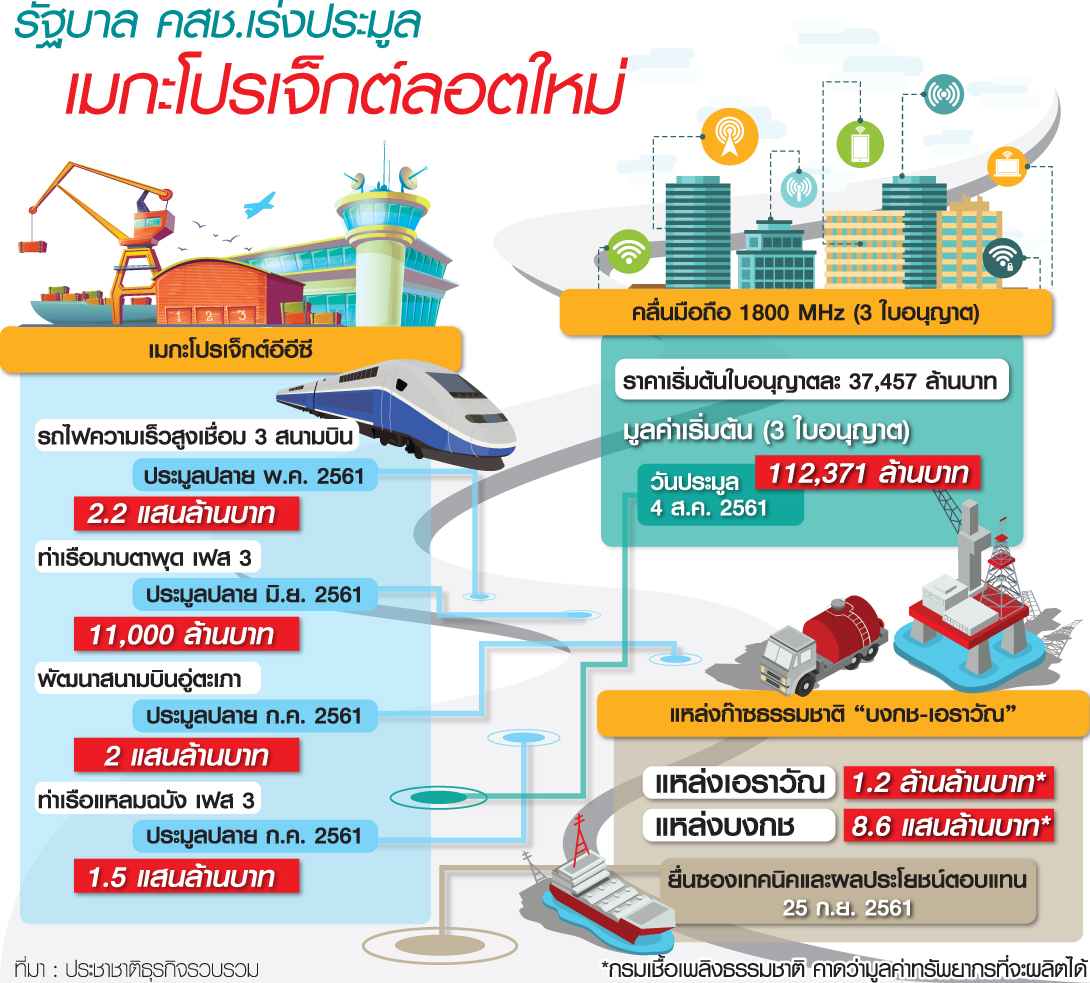 จับตารัฐเร่งประมูลเมกะโปรเจ็กต์ ชิงลอตใหม่ 3ล้านล.