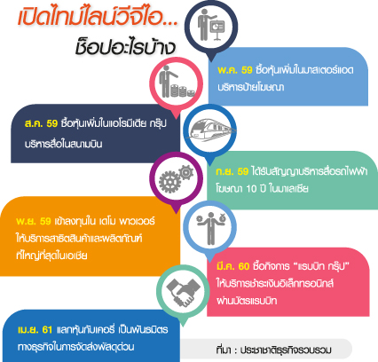 มีเดีย ไฮเปอร์มาร์เก็ต VGI…กว้านซื้อธุรกิจไม่หยุด