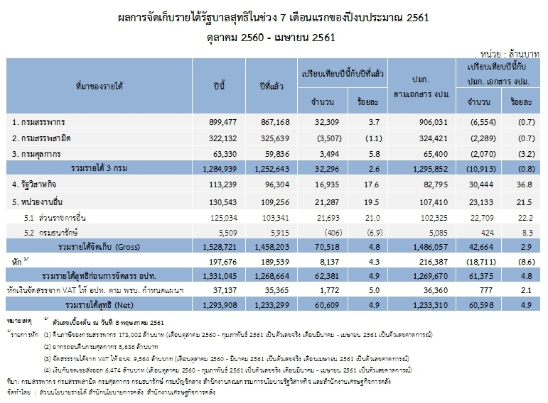 รัฐเก็บรายได้ 7 เดือน ยังเกินเป้า 6 หมื่นล้านบาท