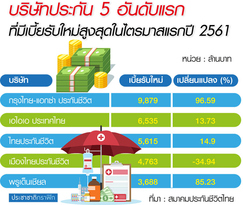 กรุงไทย-แอกซ่าขึ้นแท่นเบี้ยใหม่ Q1 แตะ 9 พันล้าน Aia-เมืองไทยฯพลิกเกม
