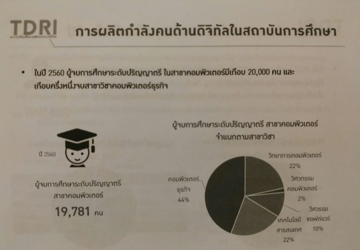 20180515122453-1 depa เผยผลสำรวจร่วม TDRI ชี้ชัดแรงงานดิจิทัลไทยไม่ขาดแคลนแต่ทักษะต่ำเกินทำงานได้