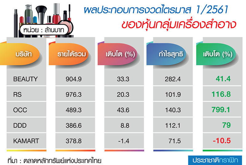 หุ้นเครื่องสำอางยอดขายฝืด “เมจิกสกิน-ลีน” ฉุดระยะสั้น