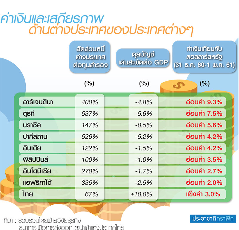 ปัญหาค่าเงินกลุ่มตลาดเกิดใหม่บั่นทอนกำลังซื้อประเทศ